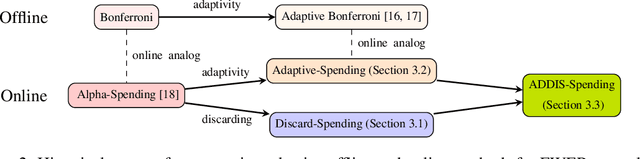 Figure 2 for Online control of the familywise error rate