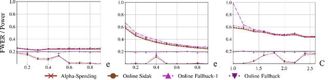 Figure 3 for Online control of the familywise error rate