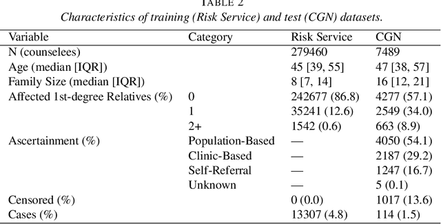 Figure 4 for Prediction of Hereditary Cancers Using Neural Networks