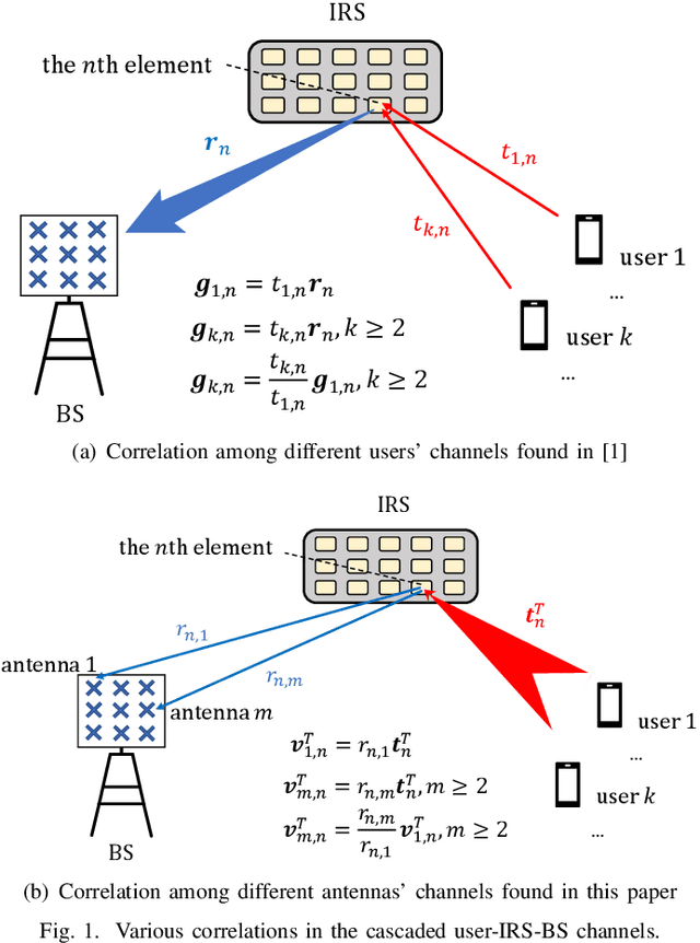 Figure 1 for A New Channel Estimation Strategy in Intelligent Reflecting Surface Assisted Networks