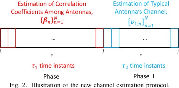 Figure 2 for A New Channel Estimation Strategy in Intelligent Reflecting Surface Assisted Networks