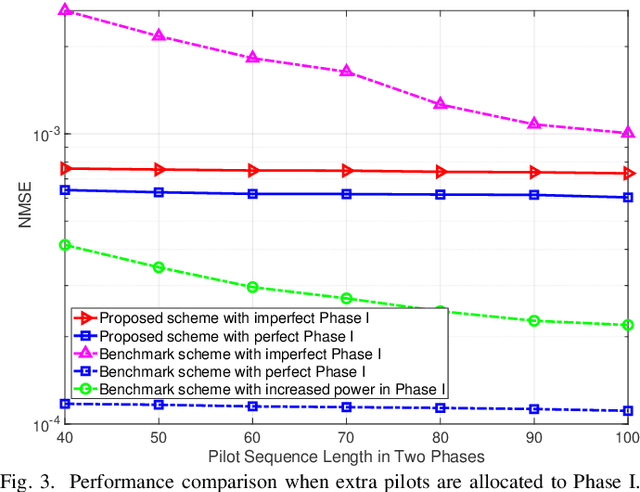 Figure 3 for A New Channel Estimation Strategy in Intelligent Reflecting Surface Assisted Networks