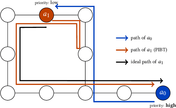 Figure 1 for winPIBT: Extended Prioritized Algorithm for Iterative Multi-agent Path Finding