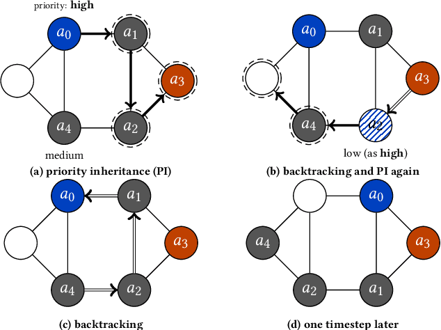 Figure 3 for winPIBT: Extended Prioritized Algorithm for Iterative Multi-agent Path Finding