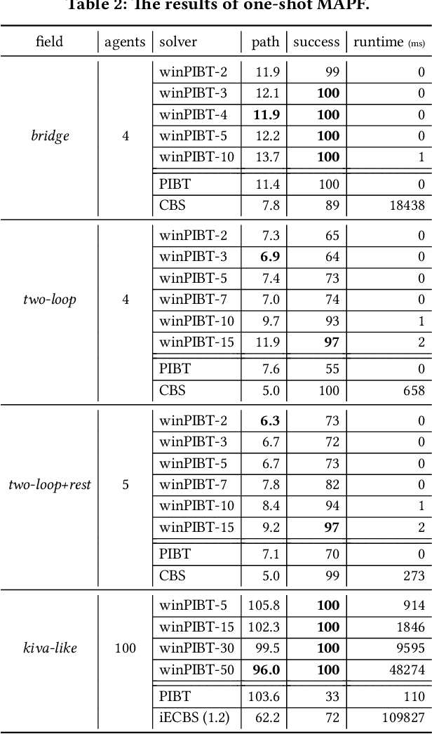 Figure 4 for winPIBT: Extended Prioritized Algorithm for Iterative Multi-agent Path Finding