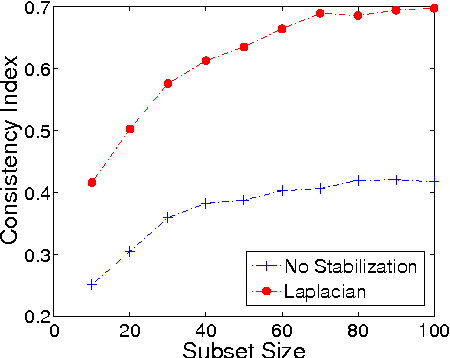 Figure 2 for Stabilizing Sparse Cox Model using Clinical Structures in Electronic Medical Records