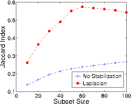 Figure 3 for Stabilizing Sparse Cox Model using Clinical Structures in Electronic Medical Records