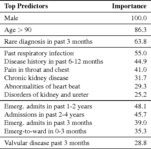 Figure 1 for Stabilizing Sparse Cox Model using Clinical Structures in Electronic Medical Records