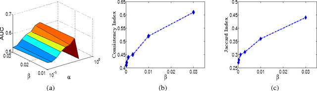 Figure 4 for Stabilizing Sparse Cox Model using Clinical Structures in Electronic Medical Records