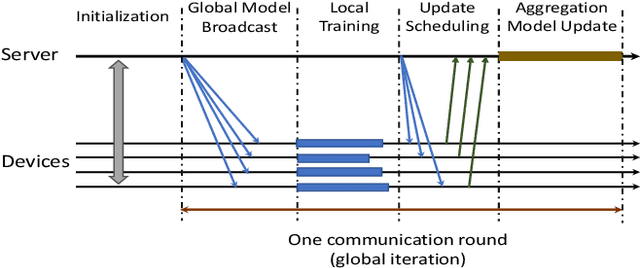 Figure 1 for Device Scheduling and Update Aggregation Policies for Asynchronous Federated Learning
