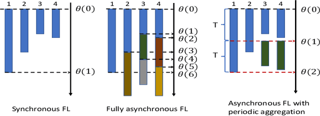 Figure 2 for Device Scheduling and Update Aggregation Policies for Asynchronous Federated Learning