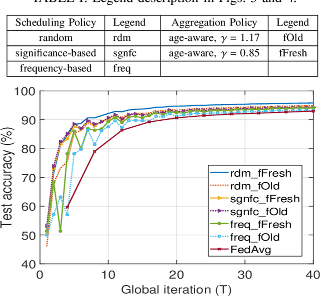 Figure 4 for Device Scheduling and Update Aggregation Policies for Asynchronous Federated Learning
