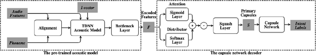 Figure 1 for A Study into Pre-training Strategies for Spoken Language Understanding on Dysarthric Speech