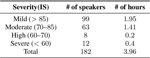 Figure 2 for A Study into Pre-training Strategies for Spoken Language Understanding on Dysarthric Speech