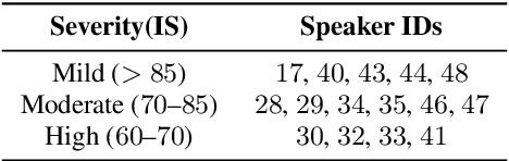Figure 3 for A Study into Pre-training Strategies for Spoken Language Understanding on Dysarthric Speech