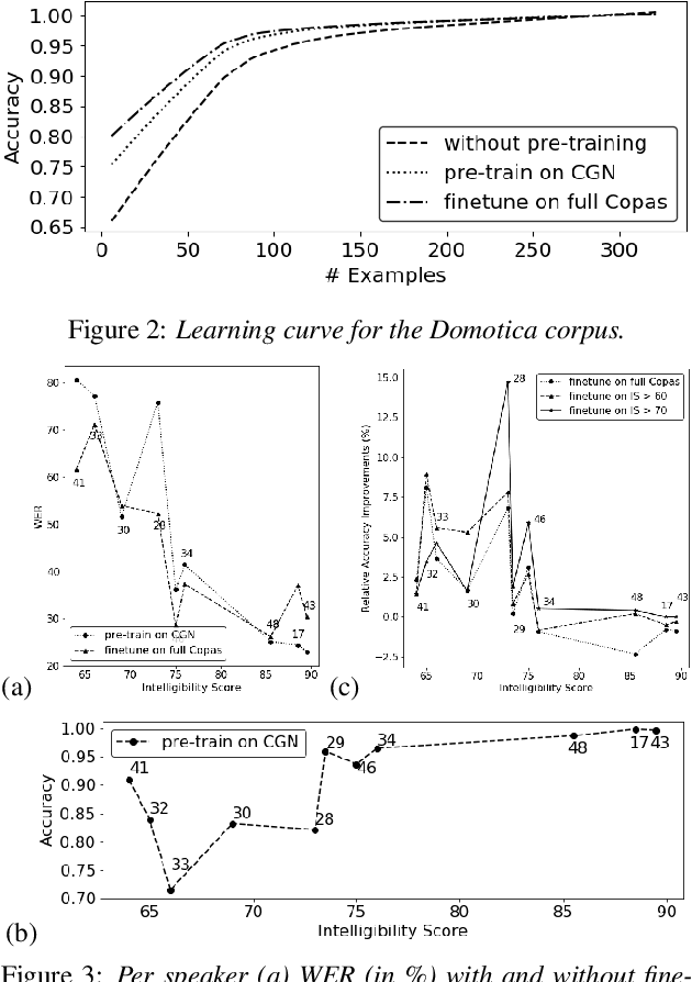 Figure 4 for A Study into Pre-training Strategies for Spoken Language Understanding on Dysarthric Speech