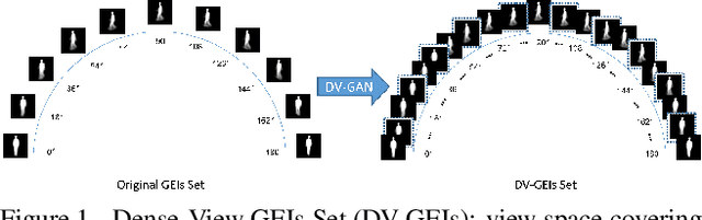 Figure 1 for Dense-View GEIs Set: View Space Covering for Gait Recognition based on Dense-View GAN