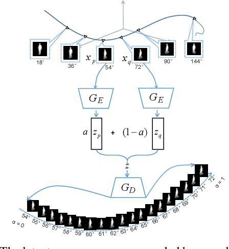 Figure 3 for Dense-View GEIs Set: View Space Covering for Gait Recognition based on Dense-View GAN
