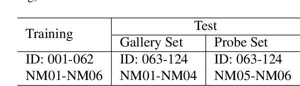 Figure 4 for Dense-View GEIs Set: View Space Covering for Gait Recognition based on Dense-View GAN