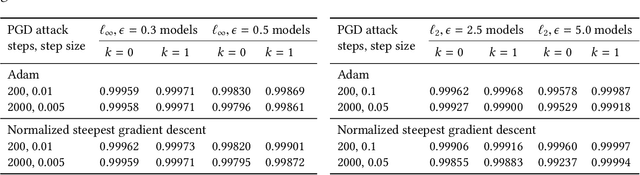 Figure 3 for Divide-and-Conquer Adversarial Detection