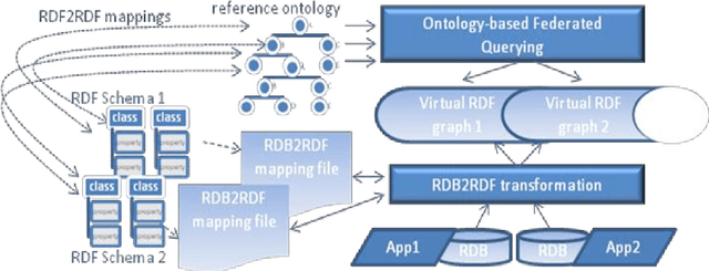 Figure 1 for Semantic Integration & Single-Site Opening of Multiple Governmental Data Sources