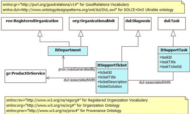Figure 3 for Semantic Integration & Single-Site Opening of Multiple Governmental Data Sources
