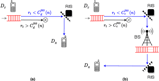 Figure 2 for Statistical QoS Analysis of Reconfigurable Intelligent Surface-assisted D2D Communication