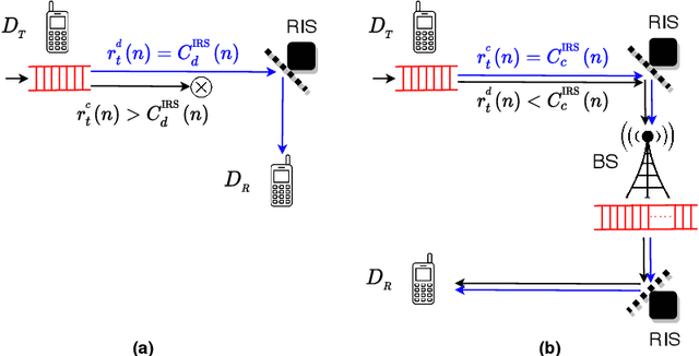 Figure 3 for Statistical QoS Analysis of Reconfigurable Intelligent Surface-assisted D2D Communication