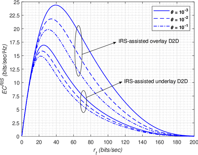 Figure 4 for Statistical QoS Analysis of Reconfigurable Intelligent Surface-assisted D2D Communication