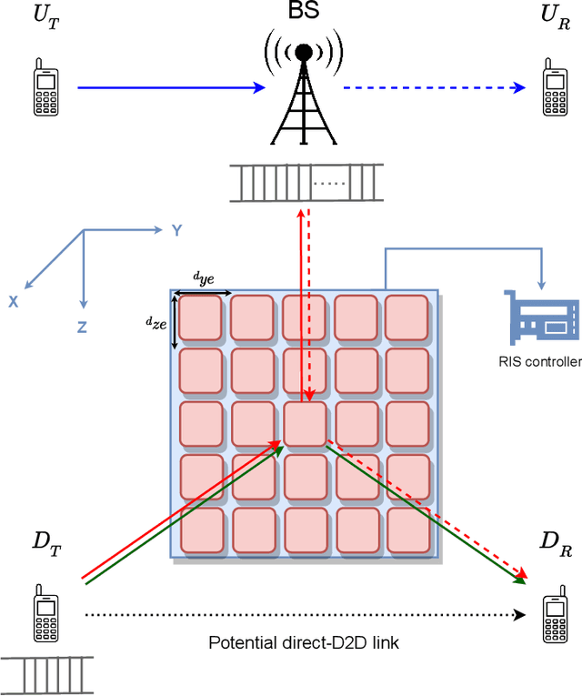 Figure 1 for Statistical QoS Analysis of Reconfigurable Intelligent Surface-assisted D2D Communication