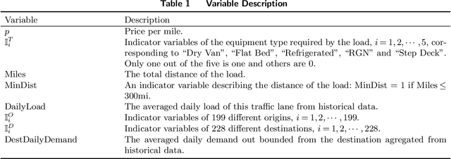 Figure 1 for Dynamic Bidding for Advance Commitments in Truckload Brokerage Markets