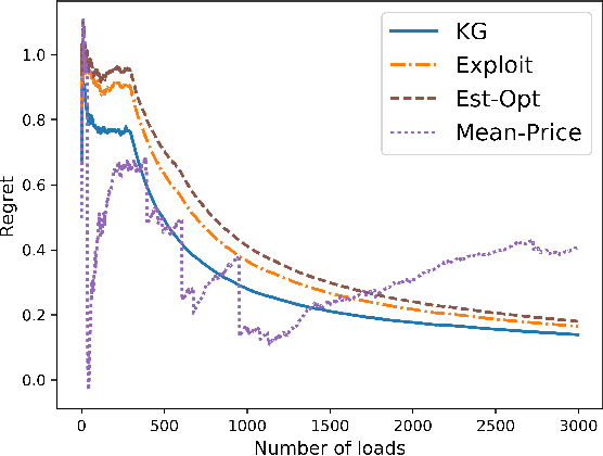 Figure 3 for Dynamic Bidding for Advance Commitments in Truckload Brokerage Markets