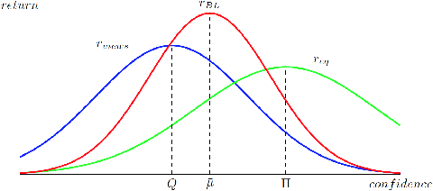 Figure 1 for Discovering Bayesian Market Views for Intelligent Asset Allocation