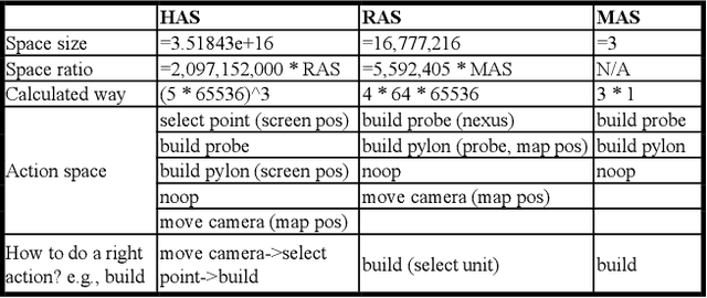 Figure 3 for Rethinking of AlphaStar