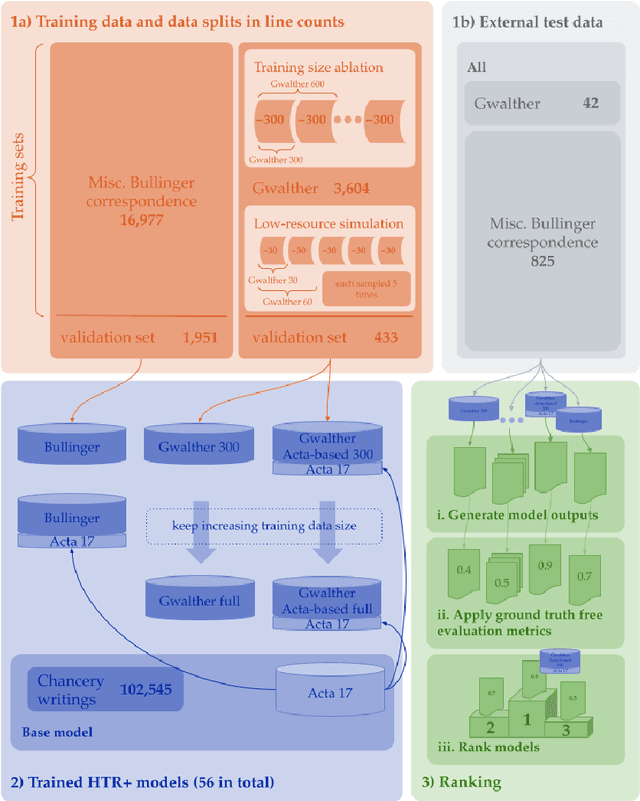 Figure 1 for Evaluation of HTR models without Ground Truth Material