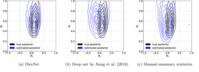 Figure 4 for Dynamic Likelihood-free Inference via Ratio Estimation (DIRE)