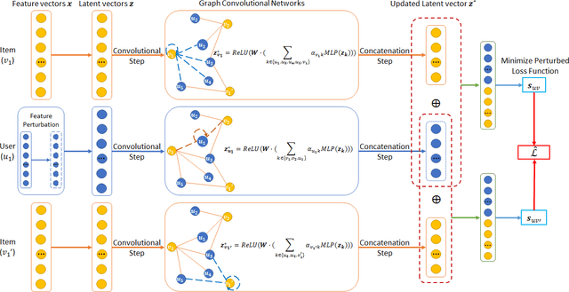 Figure 1 for Graph Embedding for Recommendation against Attribute Inference Attacks