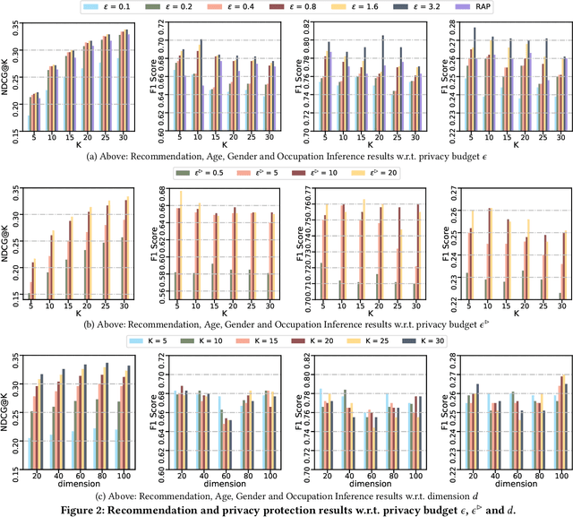 Figure 3 for Graph Embedding for Recommendation against Attribute Inference Attacks