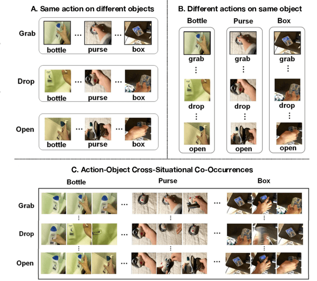 Figure 1 for Action Recognition based on Cross-Situational Action-object Statistics