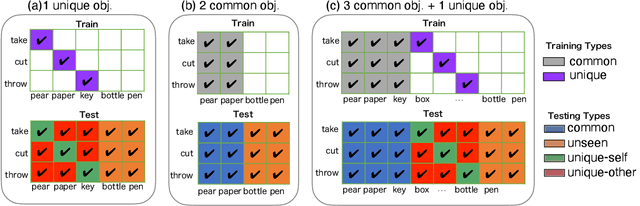 Figure 3 for Action Recognition based on Cross-Situational Action-object Statistics