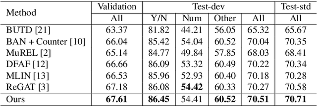 Figure 2 for Question-Driven Graph Fusion Network For Visual Question Answering