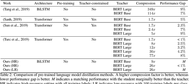 Figure 3 for Distilling Transformers into Simple Neural Networks with Unlabeled Transfer Data