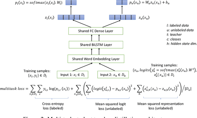 Figure 4 for Distilling Transformers into Simple Neural Networks with Unlabeled Transfer Data