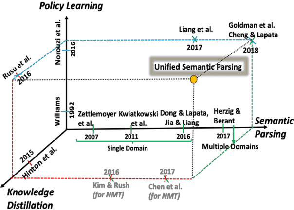 Figure 3 for Unified Semantic Parsing with Weak Supervision