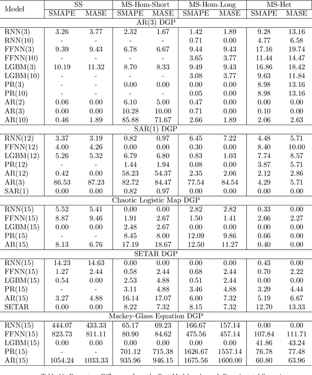 Figure 4 for Global Models for Time Series Forecasting: A Simulation Study