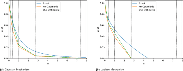 Figure 3 for Connect the Dots: Tighter Discrete Approximations of Privacy Loss Distributions