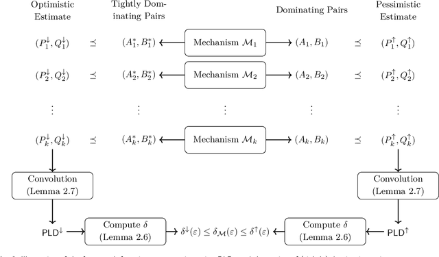 Figure 1 for Connect the Dots: Tighter Discrete Approximations of Privacy Loss Distributions
