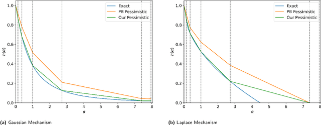 Figure 2 for Connect the Dots: Tighter Discrete Approximations of Privacy Loss Distributions