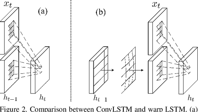 Figure 3 for Spatio-temporal Video Re-localization by Warp LSTM