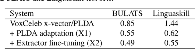 Figure 3 for Non-native Speaker Verification for Spoken Language Assessment